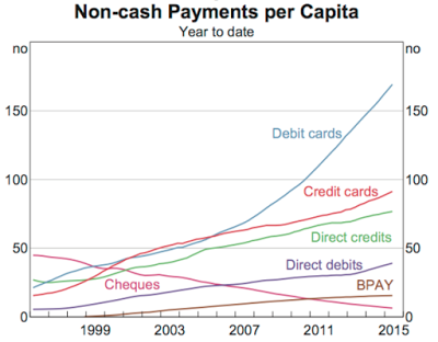 non-cash payments the wave of the future for americans?