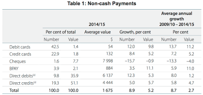 non-cash payments the wave of the future for americans?