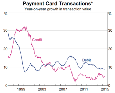 non-cash payments the wave of the future for americans?