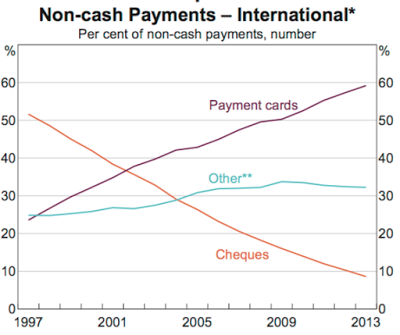 non-cash payments the wave of the future for americans?