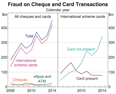 non-cash payments the wave of the future for americans?