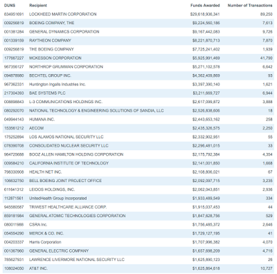 where do american taxpayers spent their tax dollars?