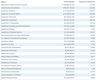 where do american taxpayers spent their tax dollars?