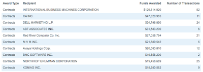 where do american taxpayers spent their tax dollars?