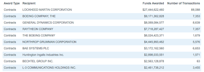 where do american taxpayers spent their tax dollars?