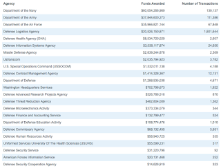 where do american taxpayers spent their tax dollars?