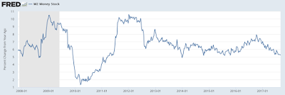 what is the supply of money telling us about the health of the economy?