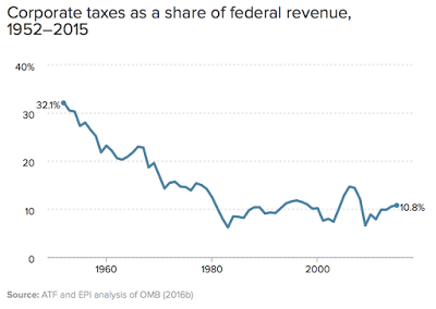 corporate america and tax fairness how to play the game