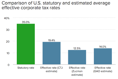 corporate america and tax fairness how to play the game