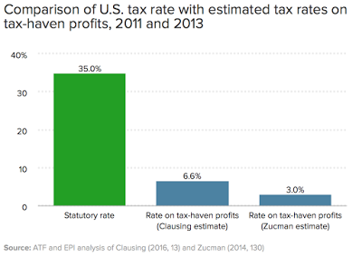 corporate america and tax fairness how to play the game