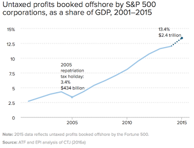 corporate america and tax fairness how to play the game