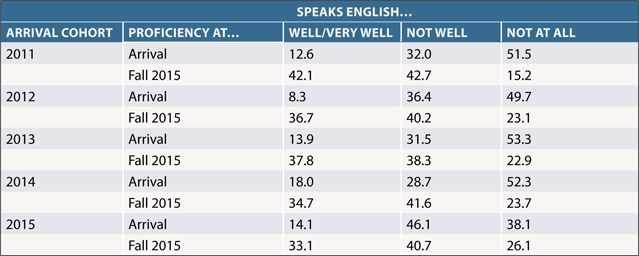 rough estimates of refugee literacy in america