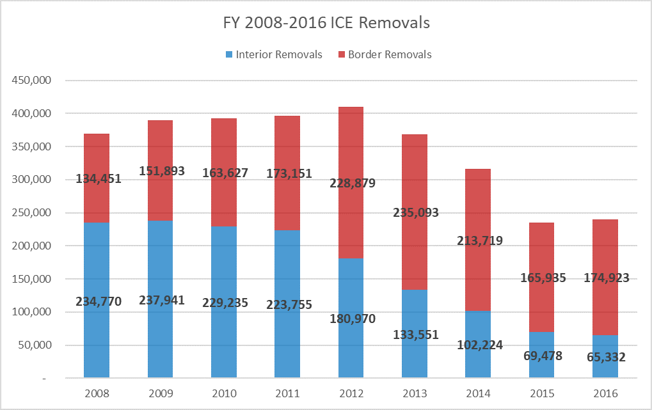 assessing the success of president trump’s ice removal record