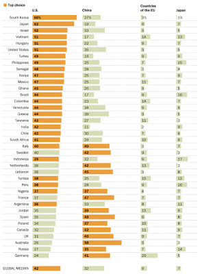 who is the top of the global economy?