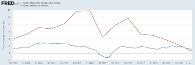 who is the top of the global economy?