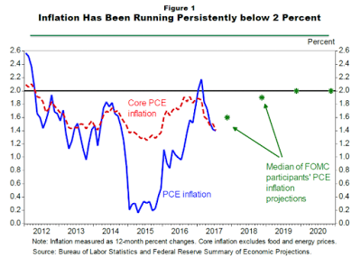 inflation and deflation the federal reserve’s great dilemma