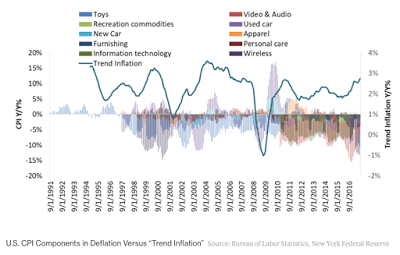 inflation and deflation the federal reserve’s great dilemma