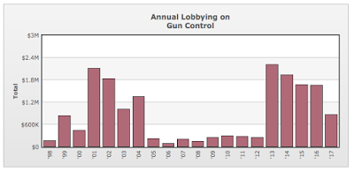 gun rights vs. gun control who controls washington?