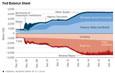 the effectiveness of quantitative easing – not as advertised