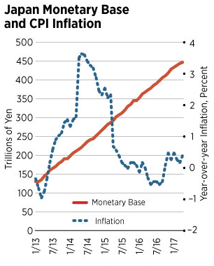 the effectiveness of quantitative easing – not as advertised