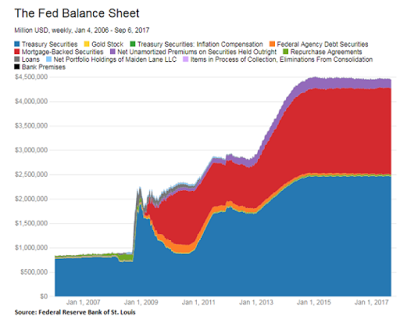 what lies ahead for the federal reserve