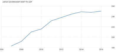 global sovereign debt creep another unintended consequence