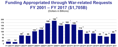 the monetary cost of america’s war on terror