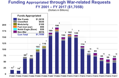 the monetary cost of america’s war on terror