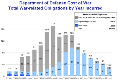 the monetary cost of america’s war on terror