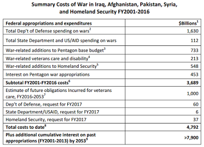 the monetary cost of america’s war on terror