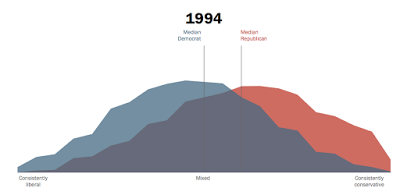 the growth of political polarization in america no, it’s not your imagination