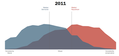 the growth of political polarization in america no, it’s not your imagination