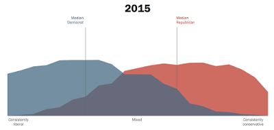 the growth of political polarization in america no, it’s not your imagination