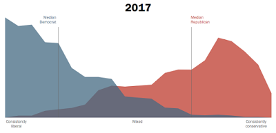 the growth of political polarization in america no, it’s not your imagination