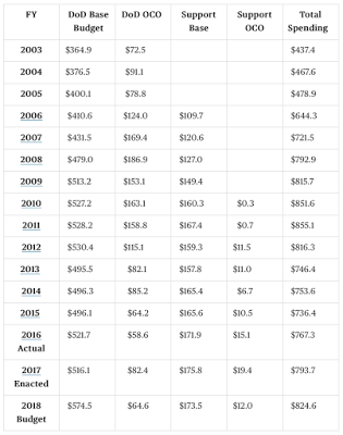 does spending on war increase employment?