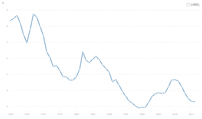 does spending on war increase employment?