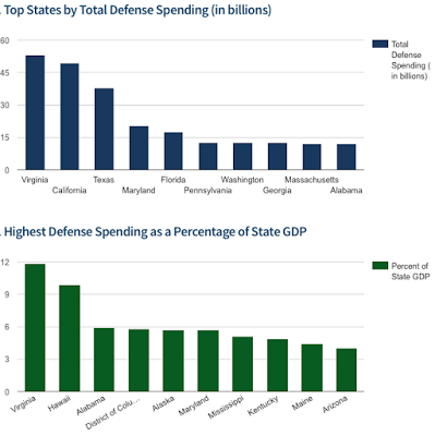 does spending on war increase employment?