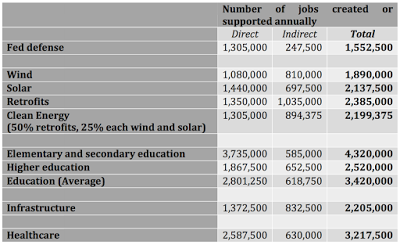 does spending on war increase employment?