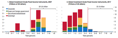 the search for yield a warning to investors