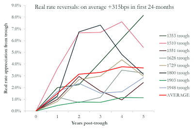 interest rate reversals a warning from history