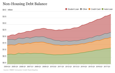 american household indebtedness and forgetting the lessons of the recent past