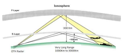 seeing further russia’s developing over-the-horizon radar defense shield