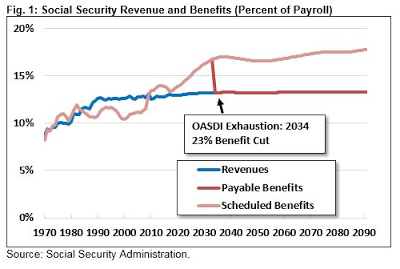 the collapse of the social security ponzi scheme