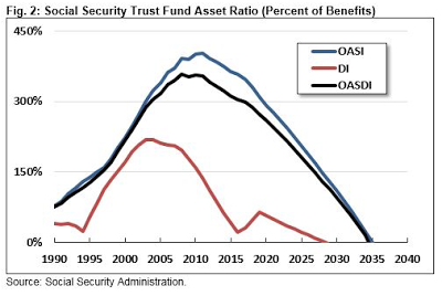 the collapse of the social security ponzi scheme