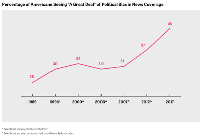trust in the american news media
