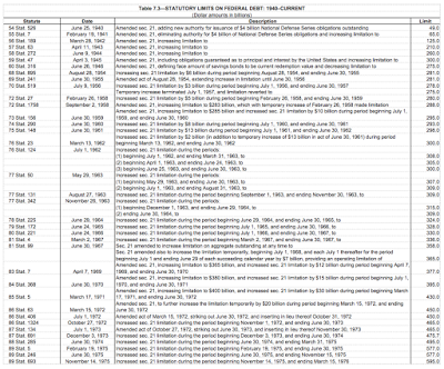 the laughable concept of washington’s statutory debt ceiling