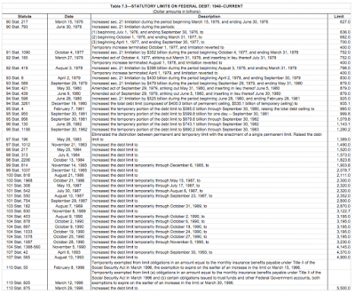 the laughable concept of washington’s statutory debt ceiling