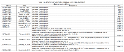 the laughable concept of washington’s statutory debt ceiling