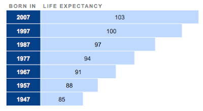 living longer and living poorer the perfect longevity storm