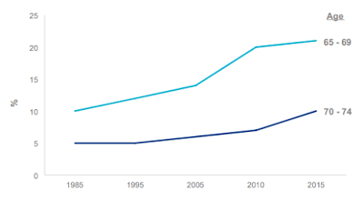 living longer and living poorer the perfect longevity storm